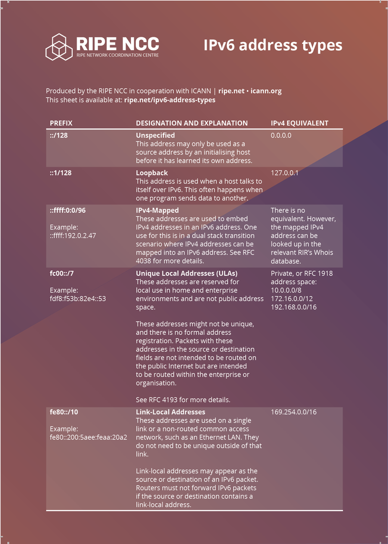 IPv6 Address Types pg 1